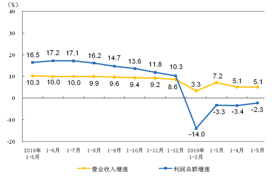 各月累計營業(yè)收入與利潤總額同比增速